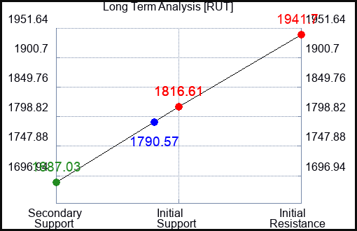 RUT Long Term Analysis for April 3 2023 RUT Long Term Analysis for April 3 2023