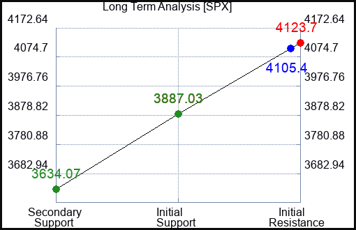 SPX Long Term Analysis for April 3 2023 SPX Long Term Analysis for April 3 2023