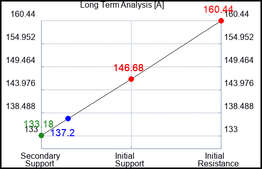 A Long Term Analysis for April 3 2023 A Long Term Analysis for April 3 2023
