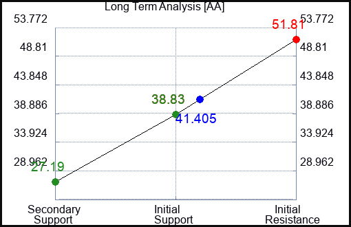 AA Long Term Analysis for April 3 2023 AA Long Term Analysis for April 3 2023