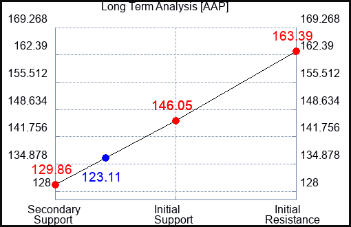 AAP Long Term Analysis for April 3 2023 AAP Long Term Analysis for April 3 2023