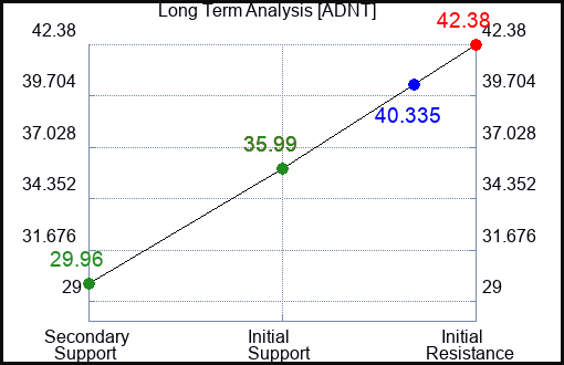 ADNT Long Term Analysis for April 3 2023