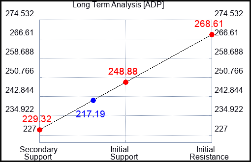 ADP Long Term Analysis for April 3 2023 ADP Long Term Analysis for April 3 2023
