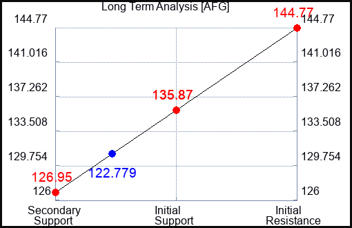 AFG Long Term Analysis for April 3 2023