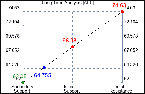 AFL Long Term Analysis for April 3 2023