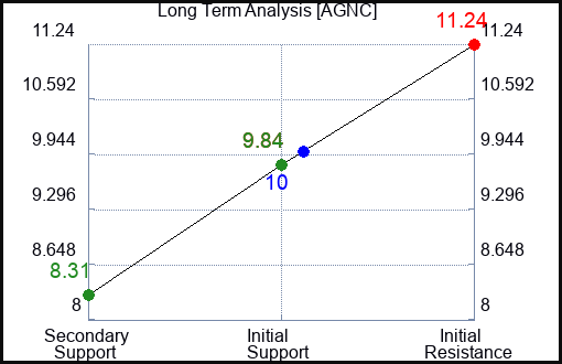 AGNC Long Term Analysis for April 3 2023