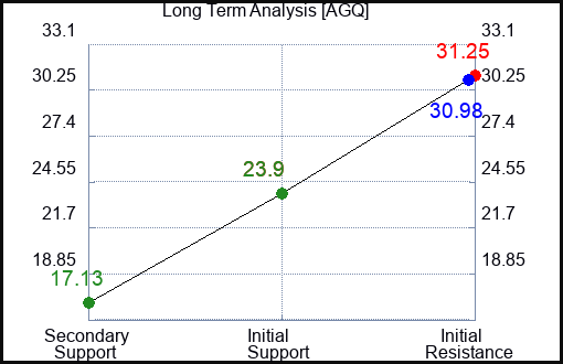 AGQ Long Term Analysis for April 3 2023