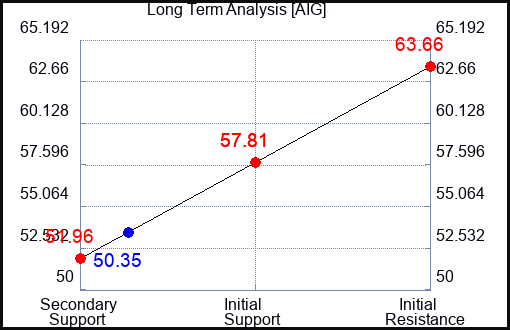 AIG Long Term Analysis for April 3 2023 AIG Long Term Analysis for April 3 2023