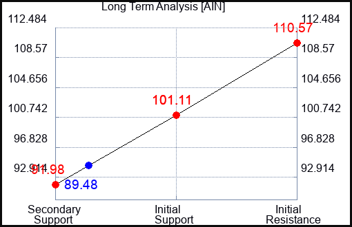 AIN Long Term Analysis for April 3 2023 AIN Long Term Analysis for April 3 2023