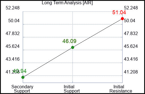 AIR Long Term Analysis for April 3 2023 AIR Long Term Analysis for April 3 2023