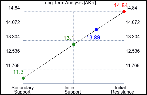 AKR Long Term Analysis for April 3 2023 AKR Long Term Analysis for April 3 2023