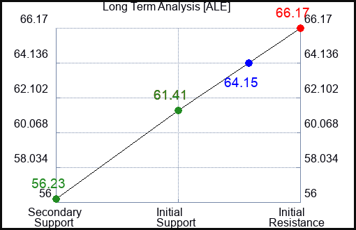 ALE Long Term Analysis for April 3 2023 ALE Long Term Analysis for April 3 2023