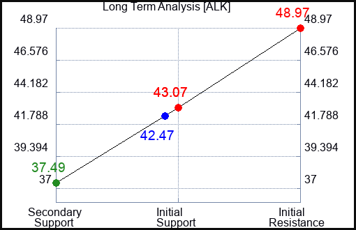ALK Long Term Analysis for April 3 2023 ALK Long Term Analysis for April 3 2023
