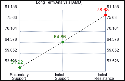 AMD Long Term Analysis for April 3 2023 AMD Long Term Analysis for April 3 2023