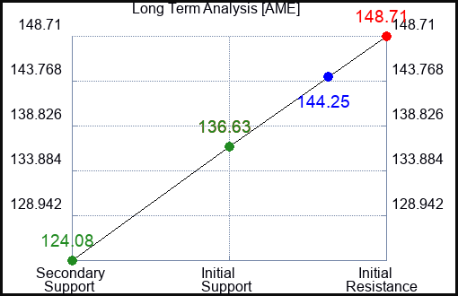 AME Long Term Analysis for April 3 2023 AME Long Term Analysis for April 3 2023