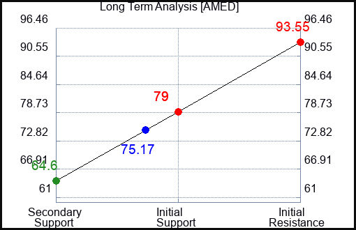 AMED Long Term Analysis for April 3 2023 AMED Long Term Analysis for April 3 2023