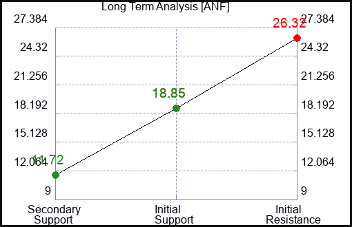 ANF Long Term Analysis for April 3 2023 ANF Long Term Analysis for April 3 2023
