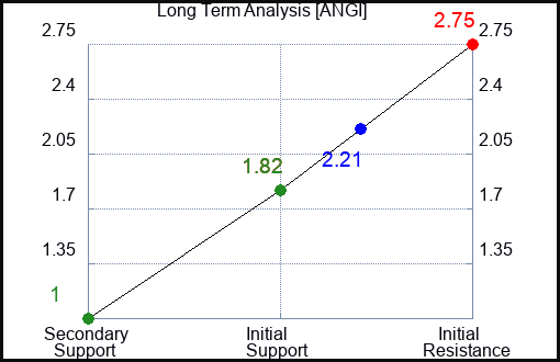 ANGI Long Term Analysis for April 3 2023 ANGI Long Term Analysis for April 3 2023