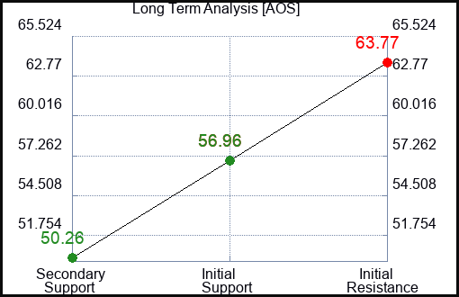 AOS Long Term Analysis for April 3 2023