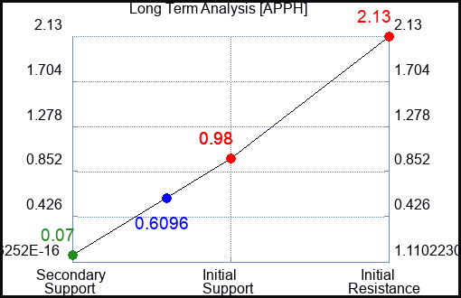 APPH Long Term Analysis for April 3 2023 APPH Long Term Analysis for April 3 2023