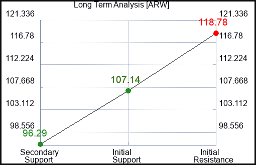ARW Long Term Analysis for April 3 2023 ARW Long Term Analysis for April 3 2023