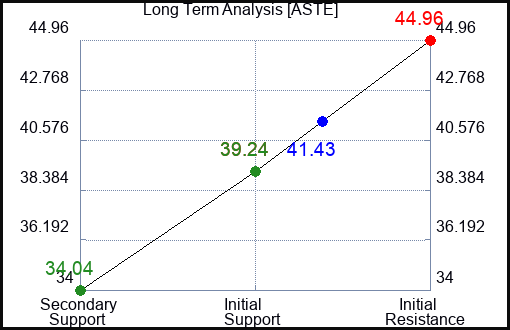 ASTE Long Term Analysis for April 3 2023 ASTE Long Term Analysis for April 3 2023