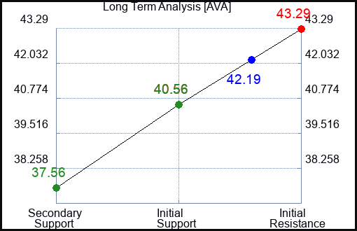 AVA Long Term Analysis for April 4 2023