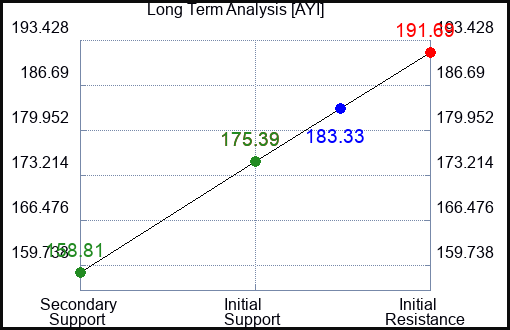 AYI Long Term Analysis for April 4 2023 AYI Long Term Analysis for April 4 2023