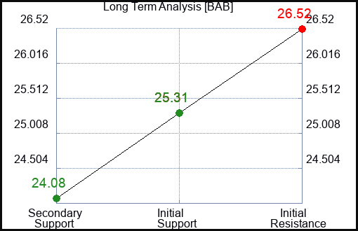 BAB Long Term Analysis for April 4 2023