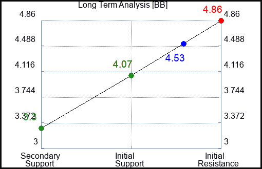 BB Long Term Analysis for April 4 2023