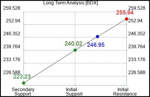 BDX Long Term Analysis for April 4 2023 BDX Long Term Analysis for April 4 2023