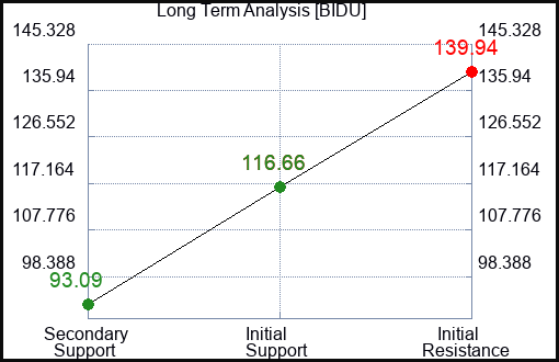 BIDU Long Term Analysis for April 4 2023 BIDU Long Term Analysis for April 4 2023