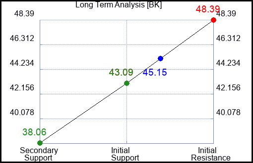 BK Long Term Analysis for April 4 2023