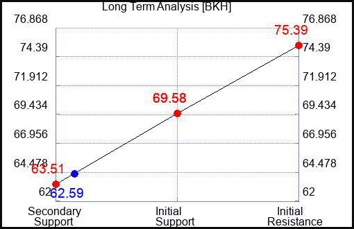 BKH Long Term Analysis for April 4 2023 BKH Long Term Analysis for April 4 2023