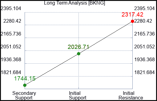 BKNG Long Term Analysis for April 4 2023 BKNG Long Term Analysis for April 4 2023