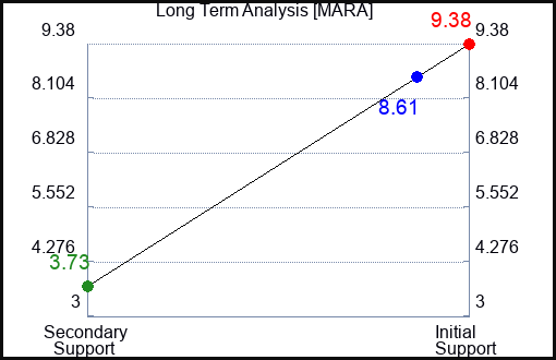 MARA Long Term Analysis for April 4 2023