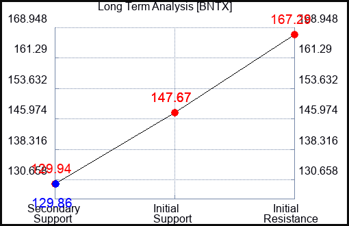 BNTX Long Term Analysis for April 4 2023 BNTX Long Term Analysis for April 4 2023