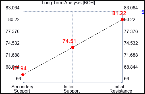 BOH Long Term Analysis for April 4 2023 BOH Long Term Analysis for April 4 2023