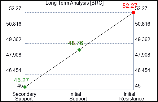 BRC Long Term Analysis for April 4 2023