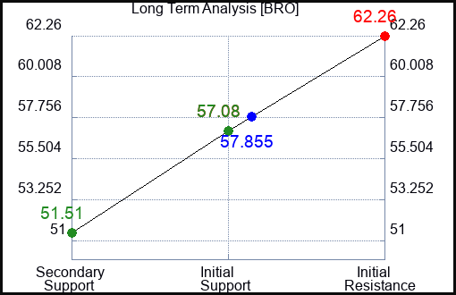 BRO Long Term Analysis for April 4 2023 BRO Long Term Analysis for April 4 2023