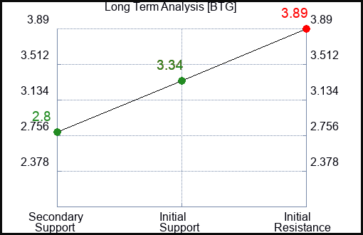 BTG Long Term Analysis for April 4 2023 BTG Long Term Analysis for April 4 2023