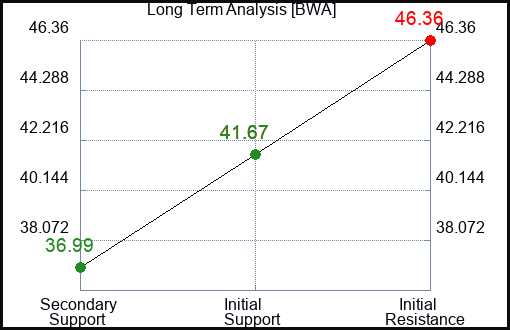 BWA Long Term Analysis for April 4 2023 BWA Long Term Analysis for April 4 2023
