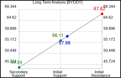 BYDDY Long Term Analysis for April 4 2023 BYDDY Long Term Analysis for April 4 2023