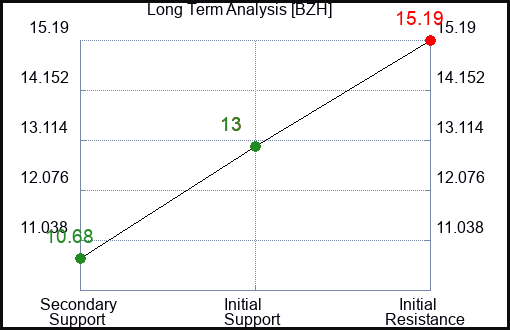 BZH Long Term Analysis for April 4 2023 BZH Long Term Analysis for April 4 2023