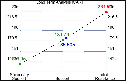 CAR Long Term Analysis for April 4 2023 CAR Long Term Analysis for April 4 2023
