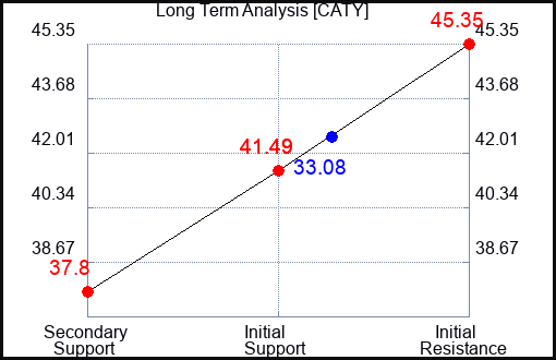 CATY Long Term Analysis for April 4 2023 CATY Long Term Analysis for April 4 2023