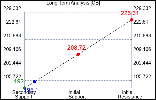 CB Long Term Analysis for April 4 2023 CB Long Term Analysis for April 4 2023
