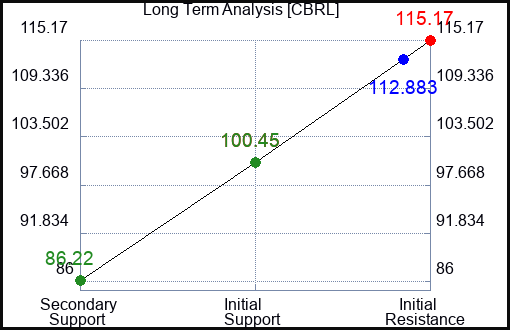 CBRL Long Term Analysis for April 4 2023 CBRL Long Term Analysis for April 4 2023