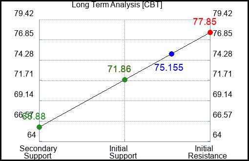 CBT Long Term Analysis for April 4 2023 CBT Long Term Analysis for April 4 2023