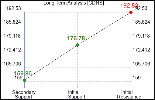 CDNS Long Term Analysis for April 4 2023